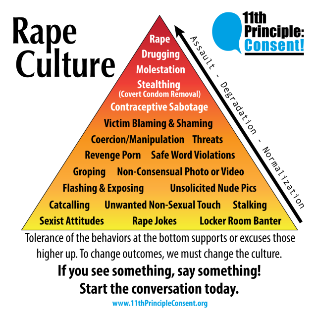 A graphic titled “Rape Culture” that has a triangle with words and a background gradient of darker red at the top peak, orange in the center, and yellow at the bottom. On the side of the pyramid is an arrow and 3 works, explaining the the gradient. Normalization leads to Degradation which leads to Assault. The text under the pyramid explains the relationship: “Tolerance of the behaviors at the bottom supports or excuses those higher up. To change outcomes, we must change the culture. If you see something, say something! Start the conversation today.” The words inside the pyramid, starting with the top and most severe: Rape, Drugging, Molestation, Stealthing (Covert Condom Removal), Contraceptive Sabotage, Victim Blaming & Shaming, Coercion/Manipulation, Threats, Revenge Porn, Safe Word Violations, Groping, Non-Consensual Photo or Video, Flashing & Exposing, Unsolicited Nude Pics, Catcalling, Unwanted Non-Sexual Touch, Stalking, Sexist Attitudes, Rape Jokes, Locker Room Banter.